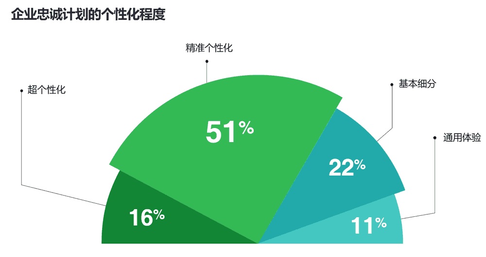 企业忠诚计划的个性化程度