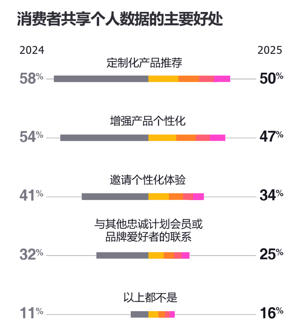 消费者共享个人数据的主要好处