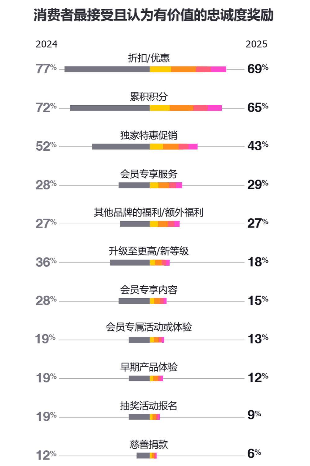 消费者最接受且认为有价值的忠诚度奖励