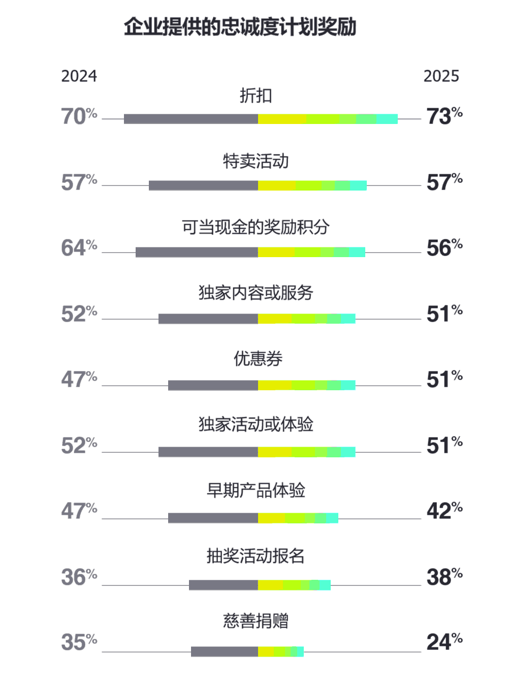 企业提供的忠诚度奖励