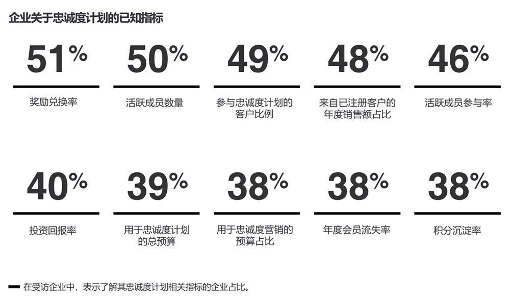 企业关于忠诚度计划的已知指标
