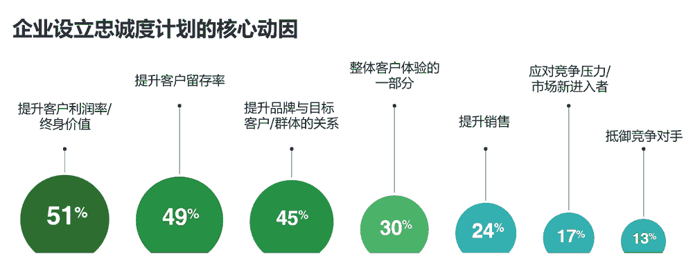 企业设立忠诚度计划的核心动因