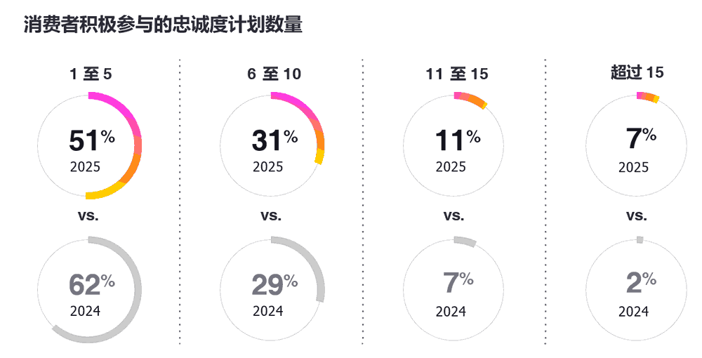 消费者积极参与的忠诚度计划数量