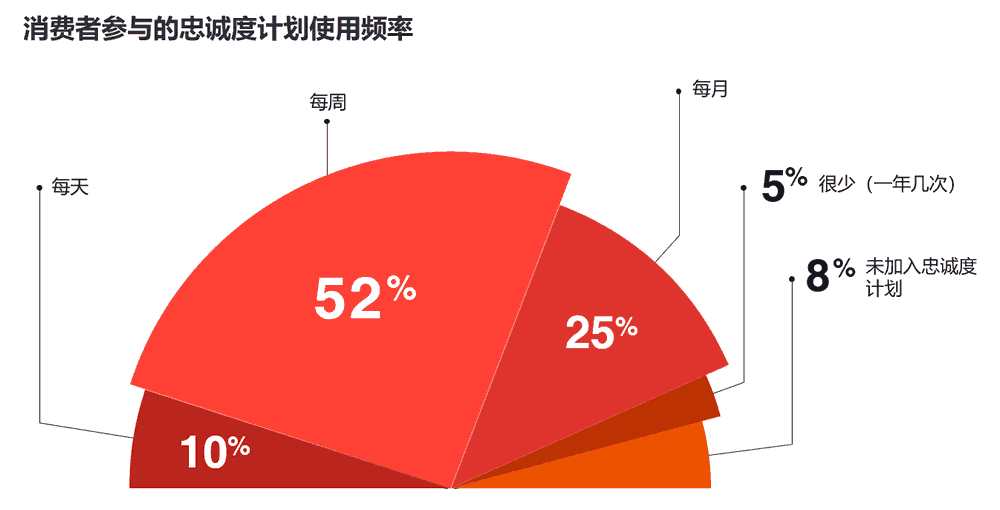 消费者参与的忠诚度计划使用频率