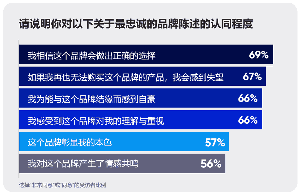 说明你对关于最忠诚的品牌陈述的认同程度