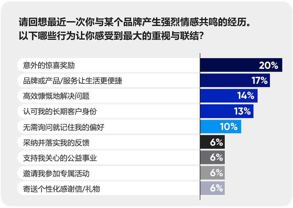 哪些行为让你感受到最大的重视与联结