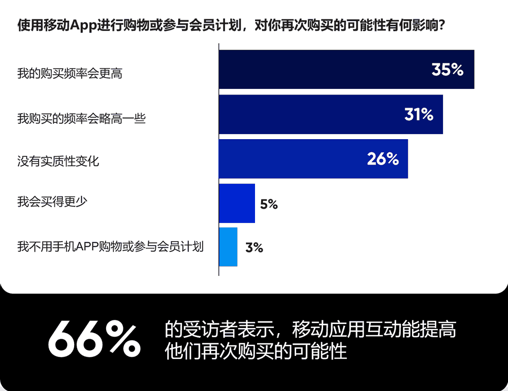 使用移动App进行购物或参与会员计划对再次购买的可能性影响