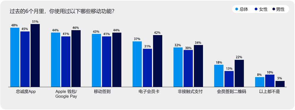 过去6个月里，你使用过哪些移动功能