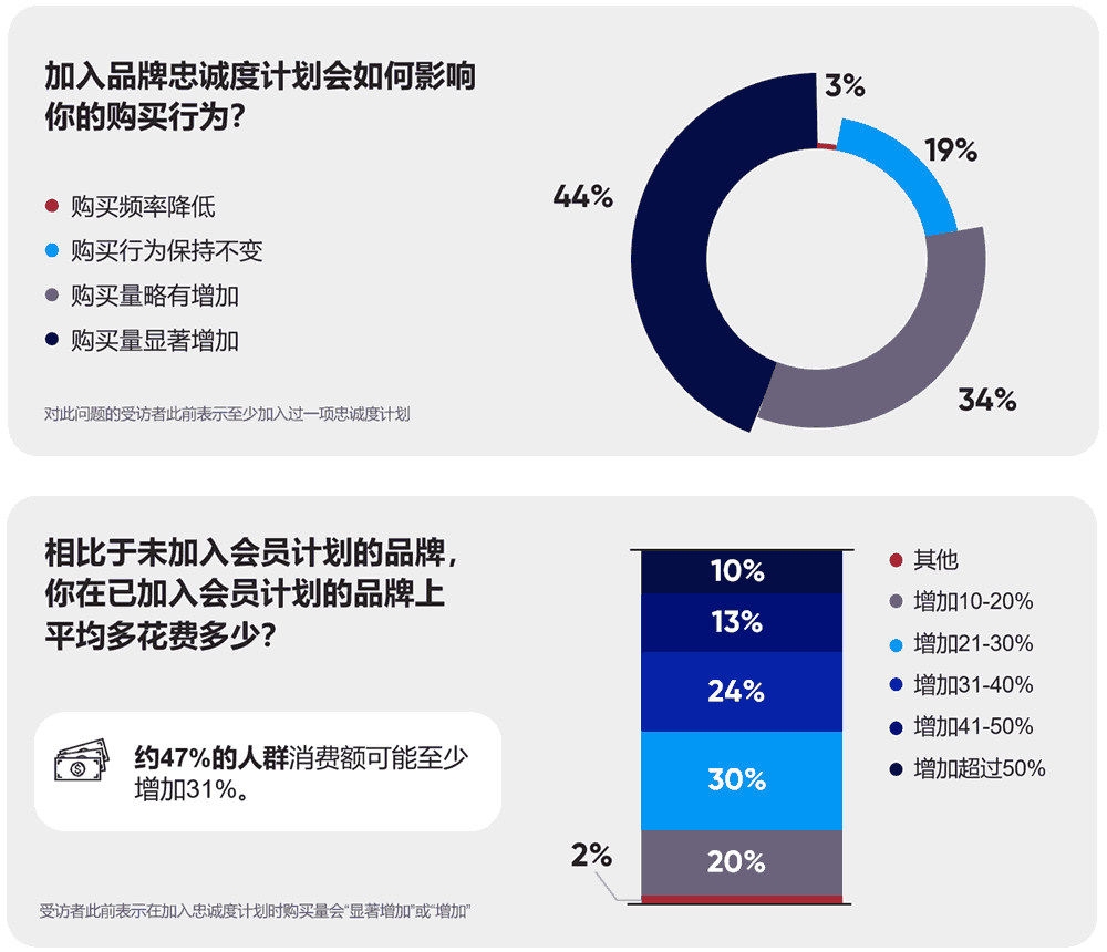 加入品牌忠诚度计划会如何影响购买行为