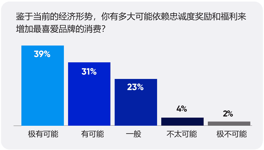 你有多大可能依赖忠诚度奖励和福利来增加最喜爱品牌的消费