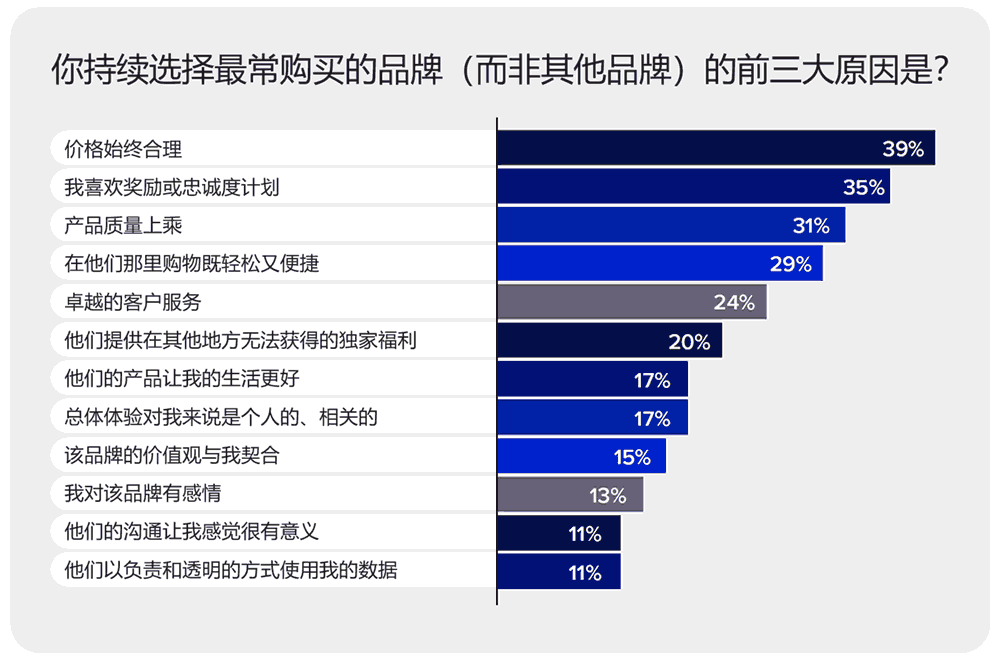 你持续选择最常购买的品牌的前三大原因