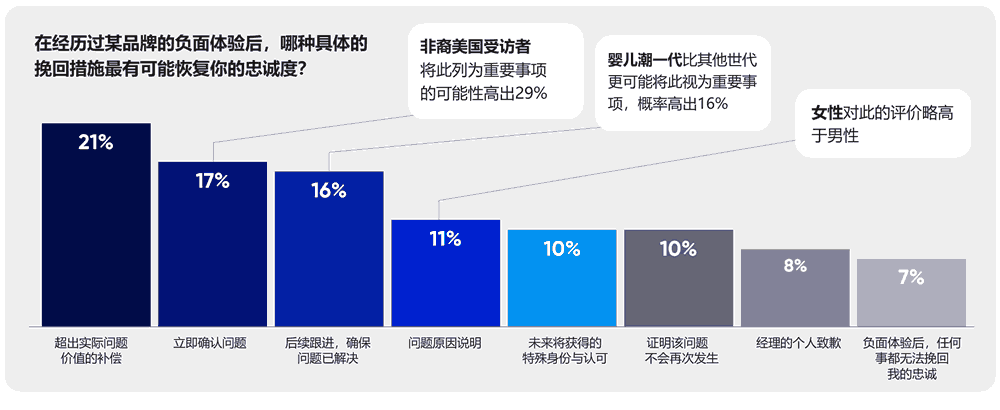 经历过某品牌的负面体验后，哪种具体的挽回措施最有可能恢复你的忠诚度