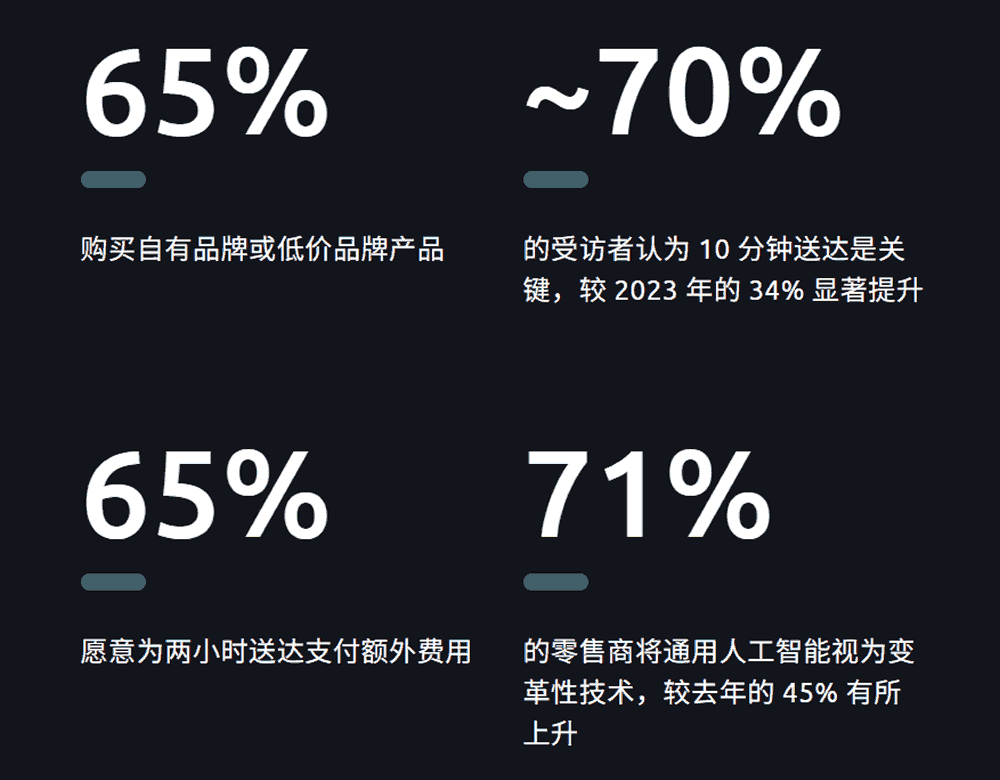 65%的消费者购买自有品牌或低价品牌产品