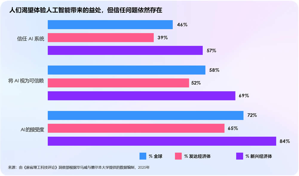 人们对人工智能的信任问题依然存在