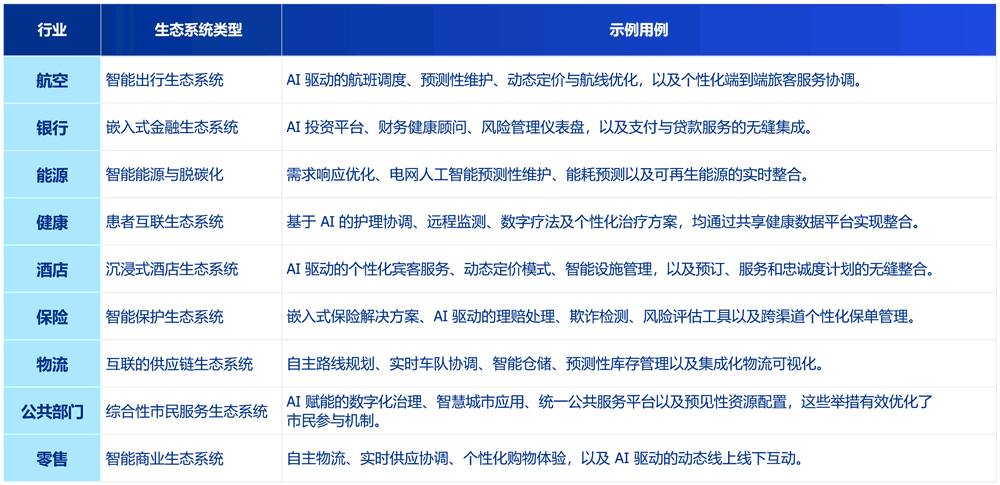 各行业的AI生态系统用例