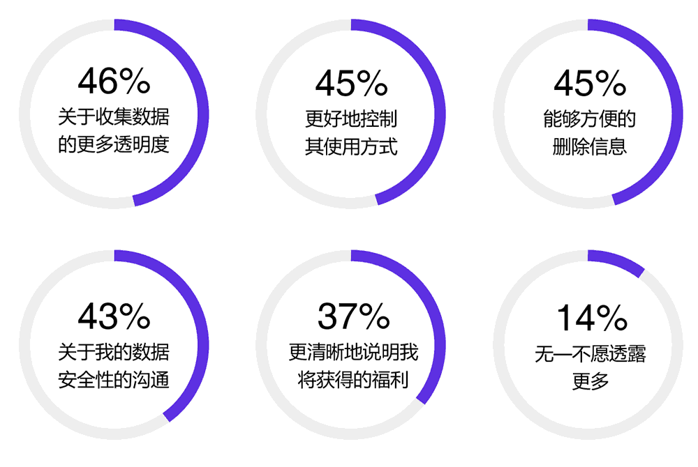 消费者对数据分享的要求