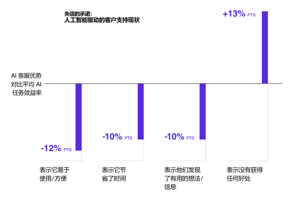 AI驱动的客户支持现状