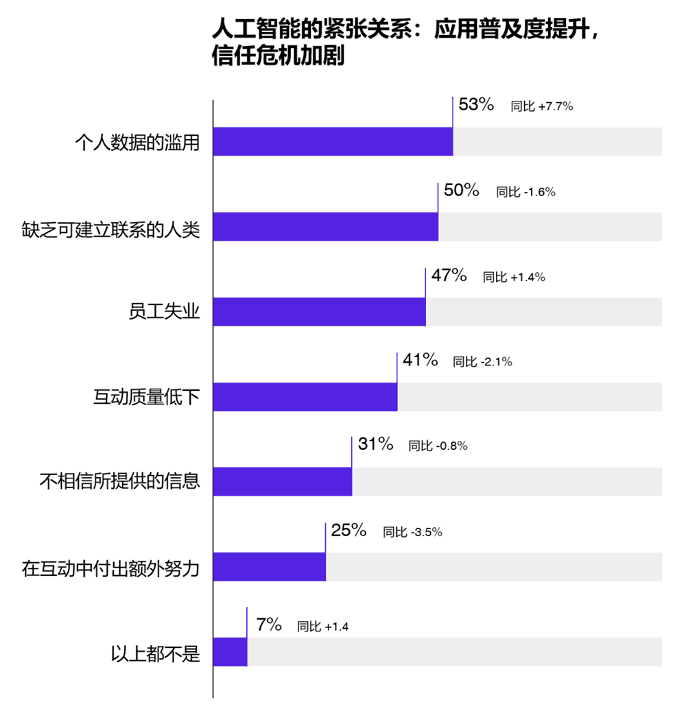 人工智能应用普及度提升，信任危机加剧