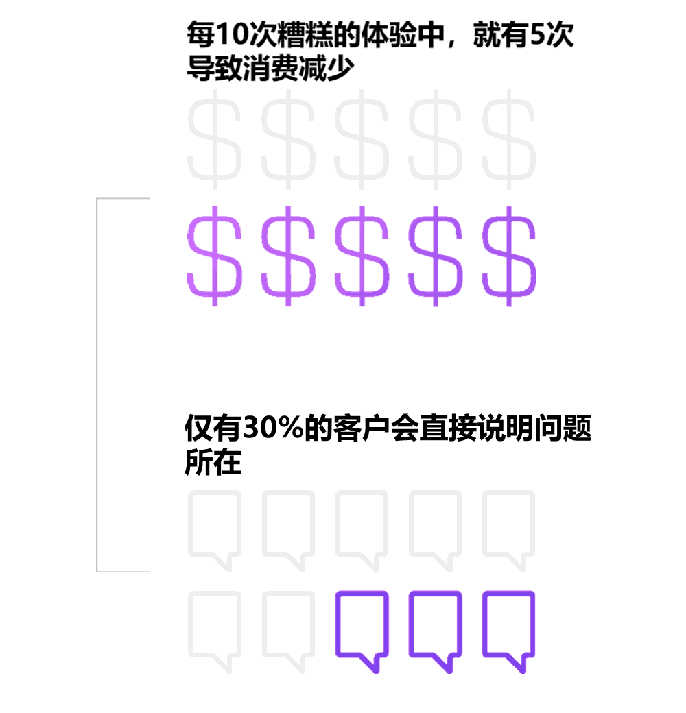 每10次糟糕的体验中，就有5次导致消费减少