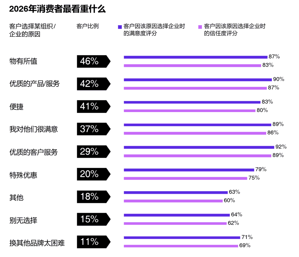 客户选择某组织/企业的原因