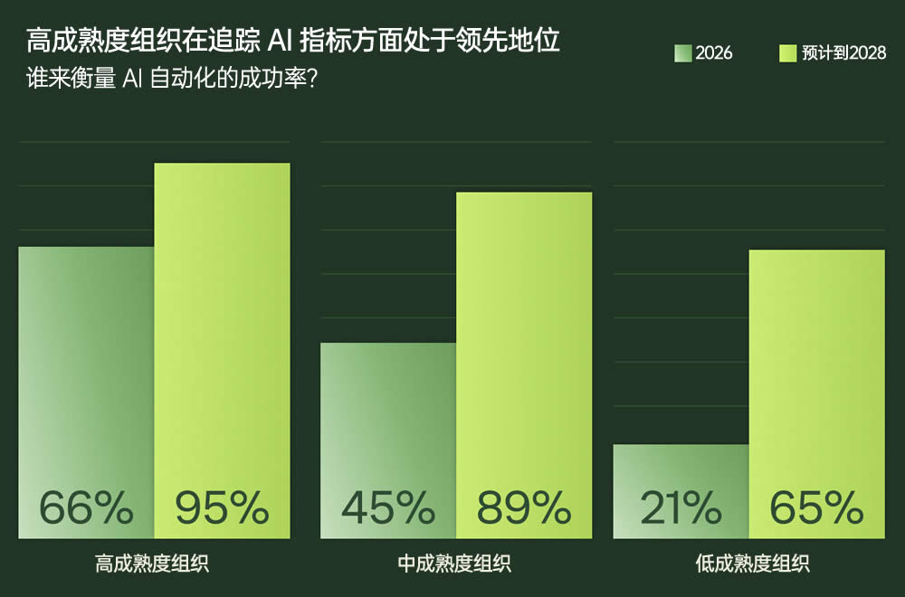 高成熟度组织在追踪AI指标方面处于领先地位