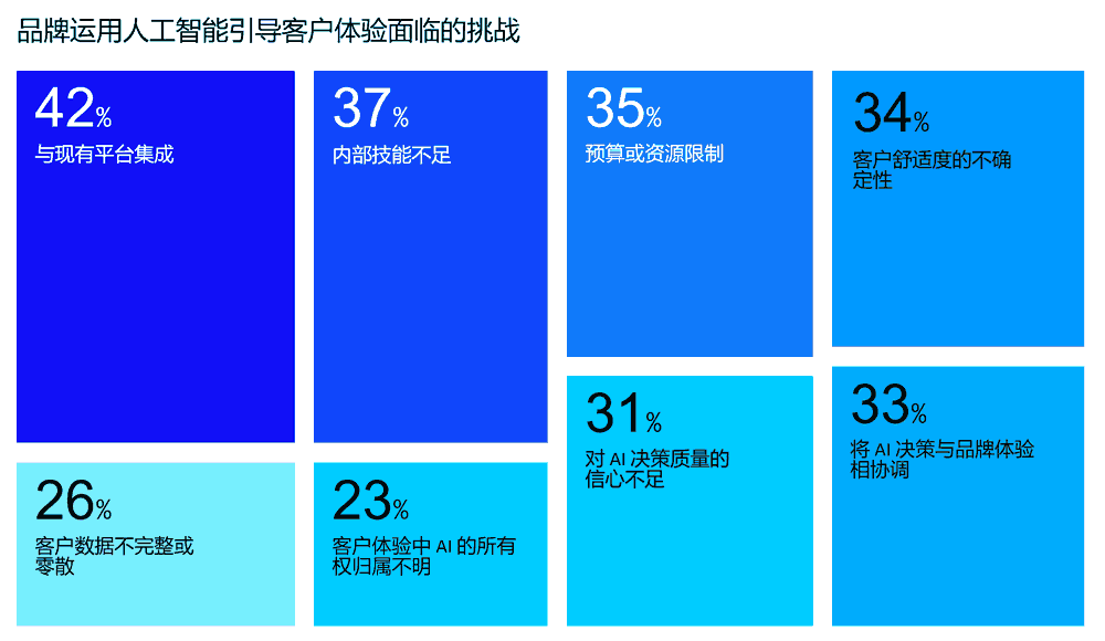 品牌运用人工智能引导客户面临的挑战
