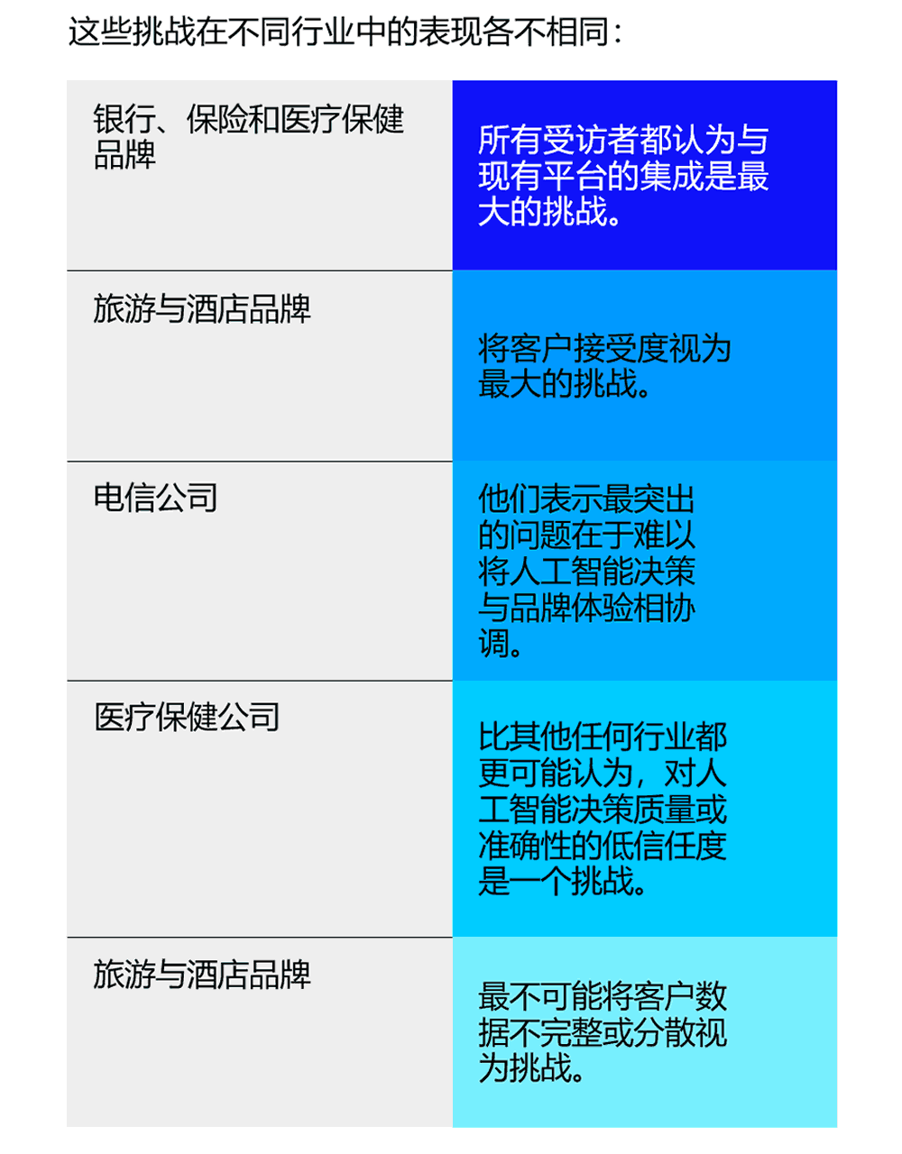 不同行业面临的挑战