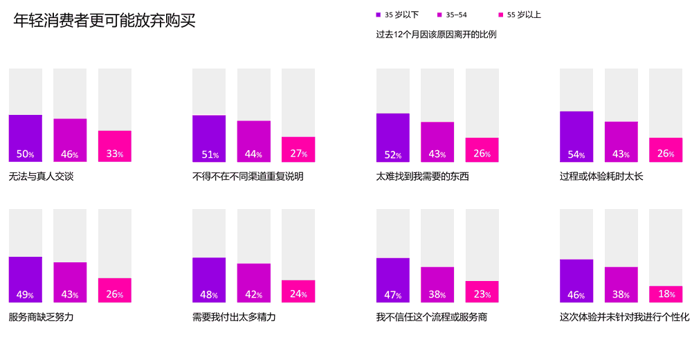 年轻消费者更可能放弃购买