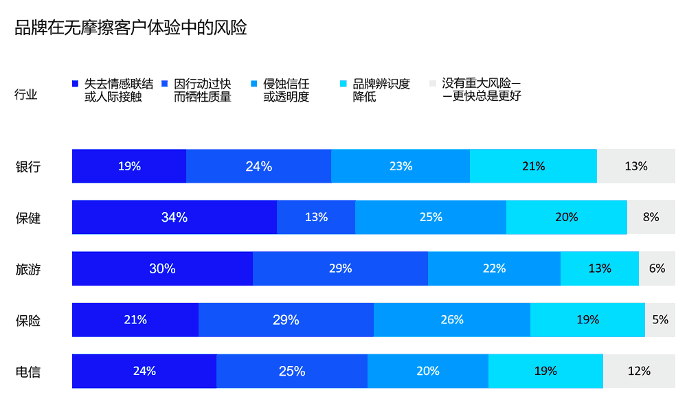 品牌在无摩擦客户体验中的风险
