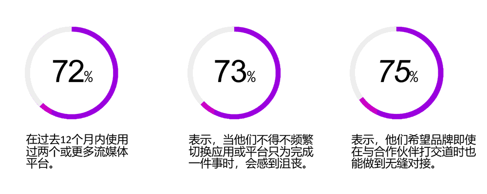 必须使用多个平台令人沮丧