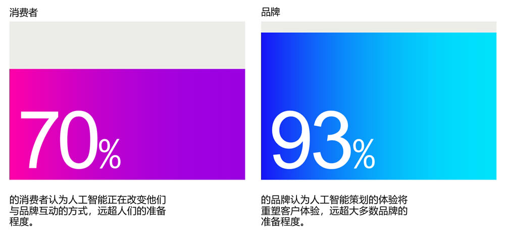 70%的消费者认为人工智能正在改变与品牌的互动方式，93%的品牌认为人工智能将重塑客户体验