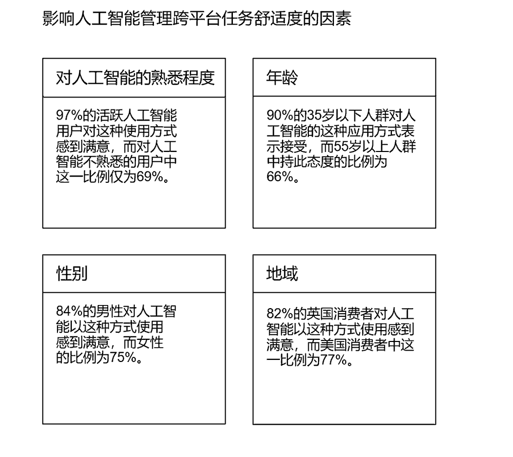 如果人工智能管理跨平台任务，消费者最关注的重点