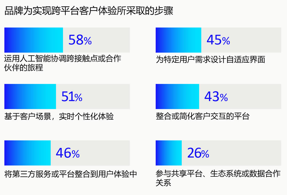 品牌为实现跨平台客户体验所采取的步骤