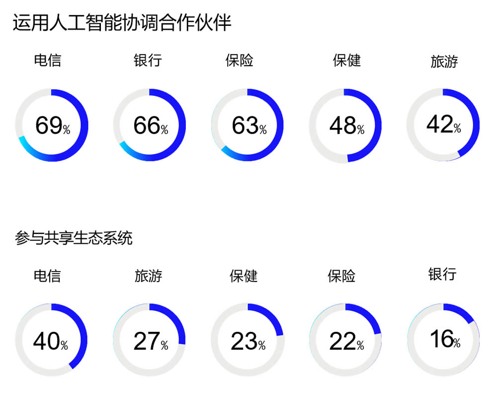 运用人工智能协调合作伙伴