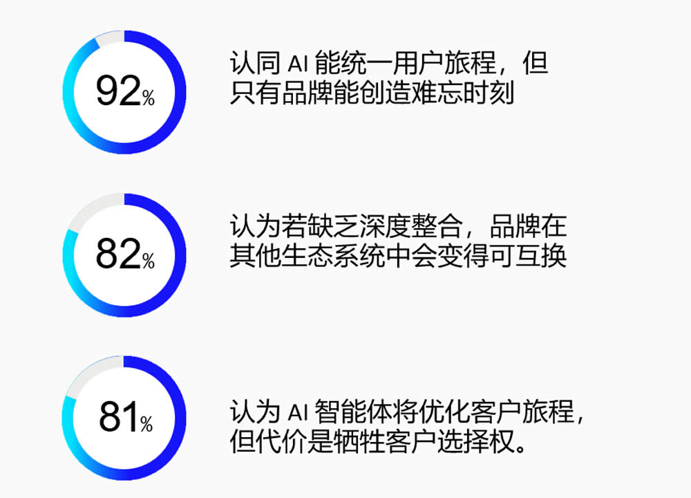 92%的品牌认同AI能统一客户旅程