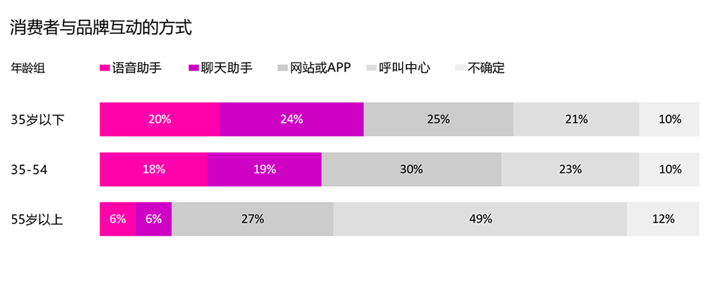 消费者与品牌的互动方式