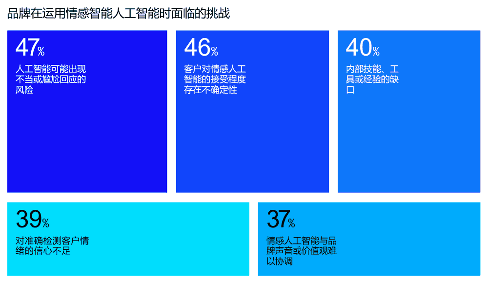 品牌在运用情感智能人工智能时面临的挑战