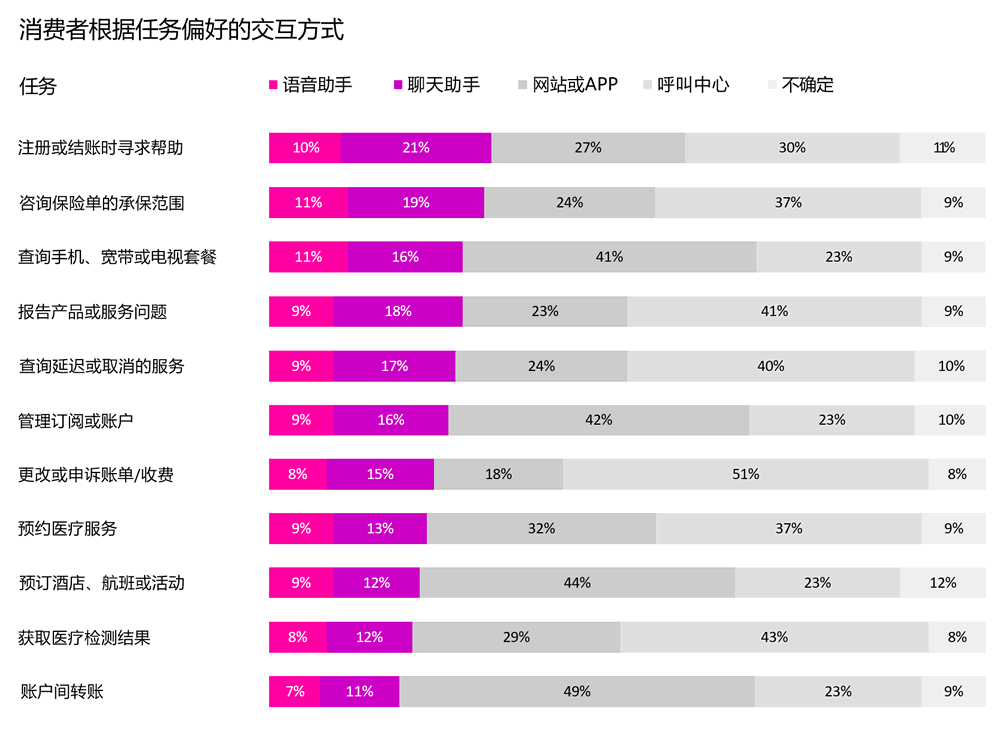 消费者根据任务偏好的互动方式