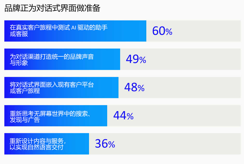 品牌正为对话式界面做准备