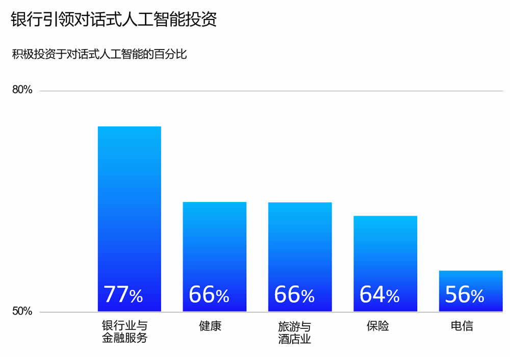 银行引领对话式人工智能投资