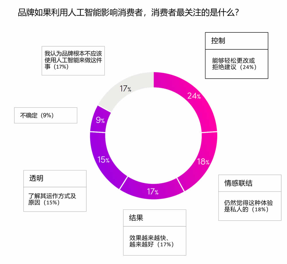 品牌如果利用人工智能影响消费者，消费者最关注的是什么？