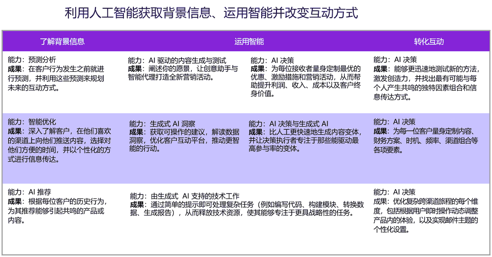 利用人工智能获取背景信息、运用智能并改变互动方式