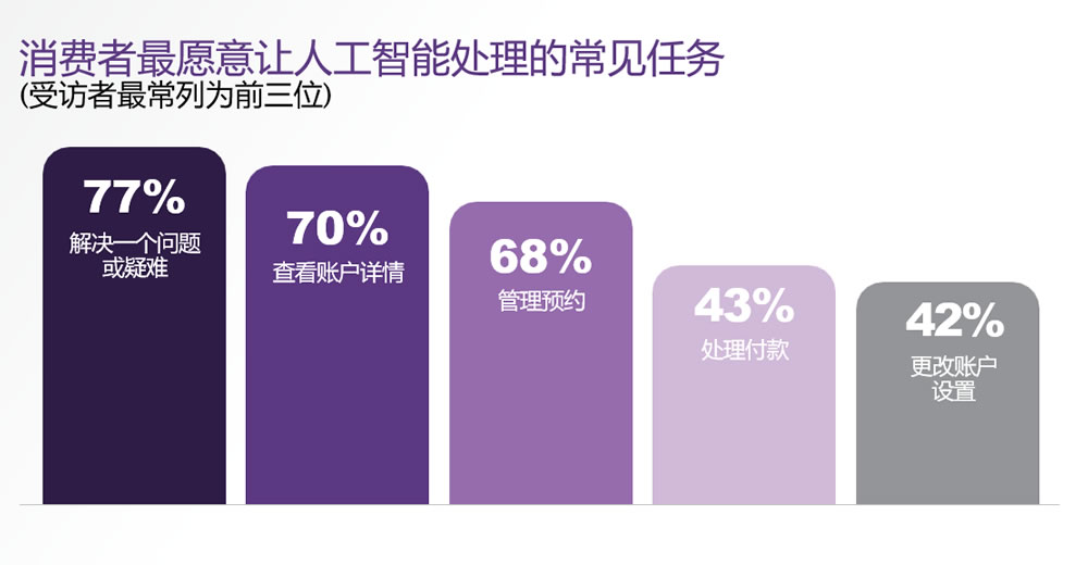 消费者最愿意让人工智能处理的常见任务