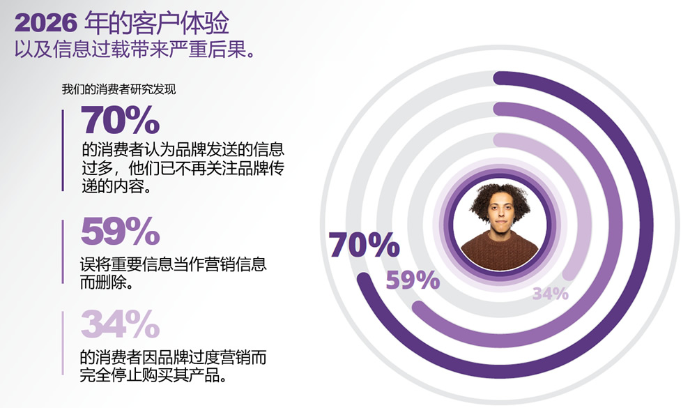 70%的消费者认为品牌发送的信息过多，不再关注品牌传递的内容