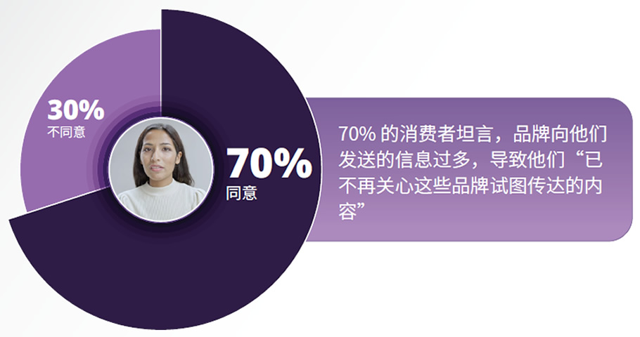 70%的消费者不再关注品牌传递的内容