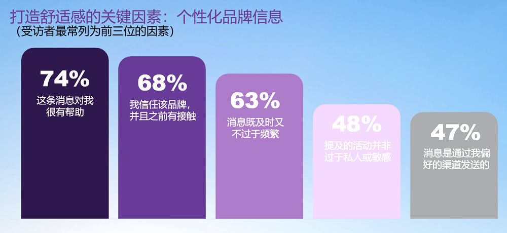 打造舒适感的关键因素：个性化品牌信息