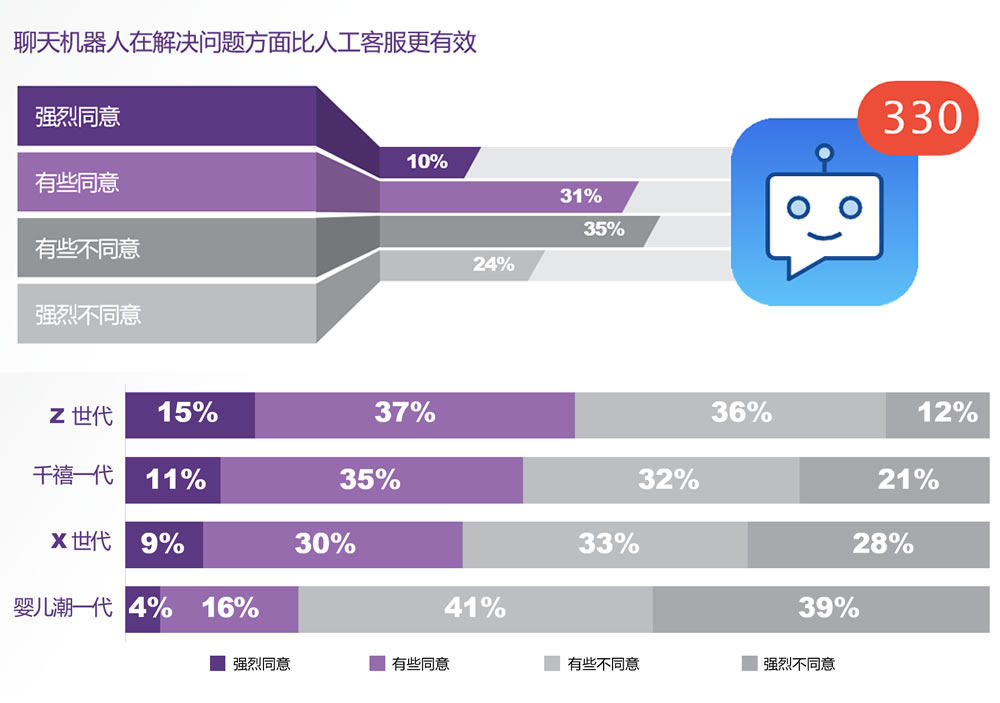 41%的消费者认为聊天机器人比人工客服更有效