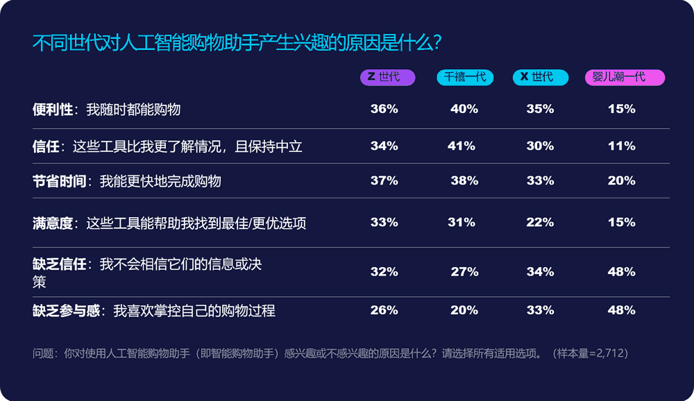 不同世代对人工智能购物助手产生兴趣的原因