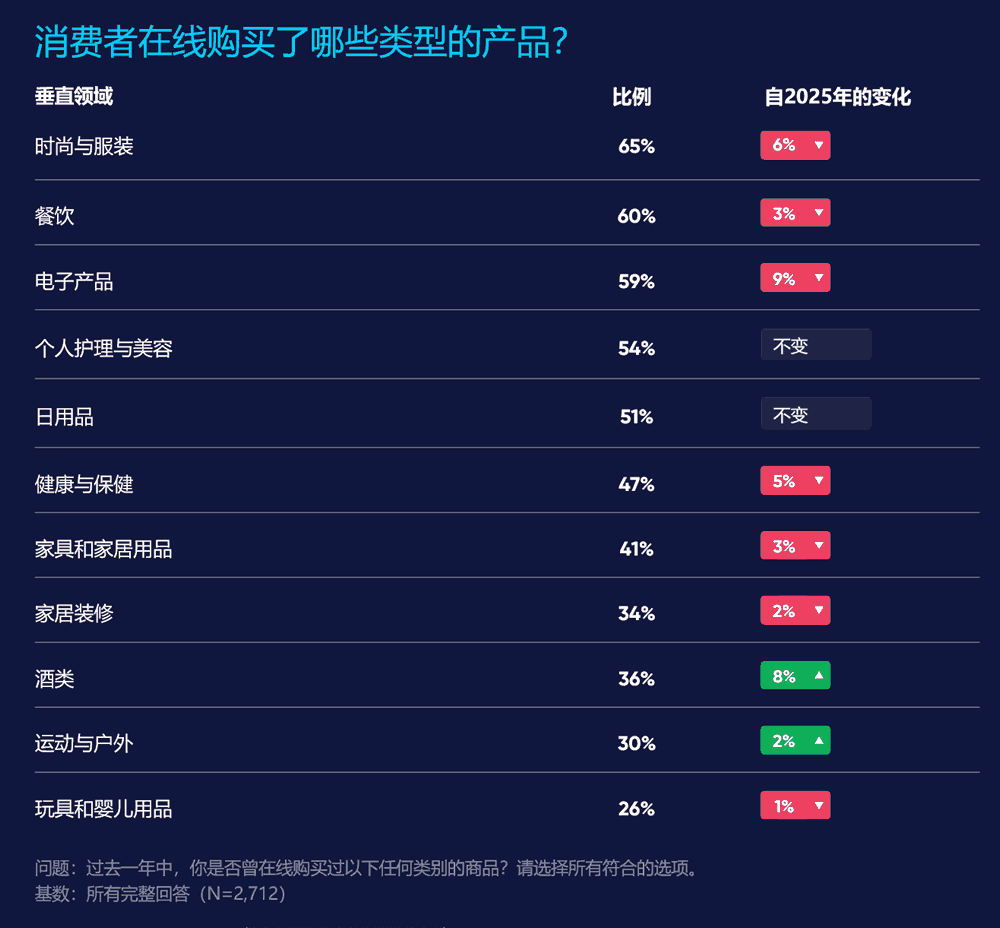 消费者在线购买了哪些类型的产品