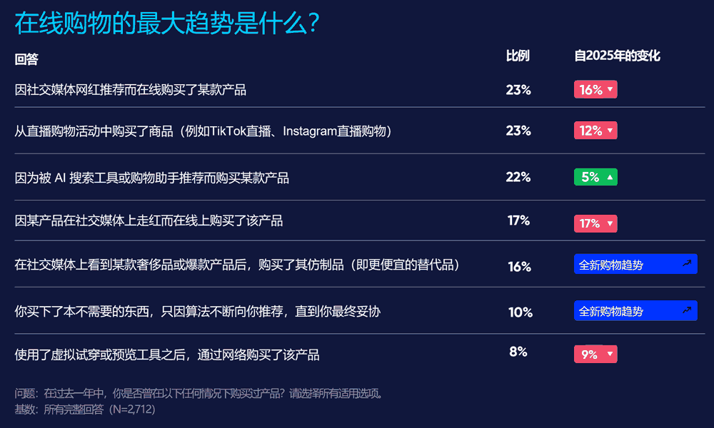 在线购物的最大趋势